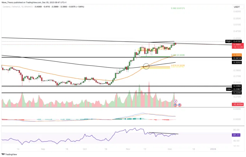 ADA Chart Analyse BeInCrypto