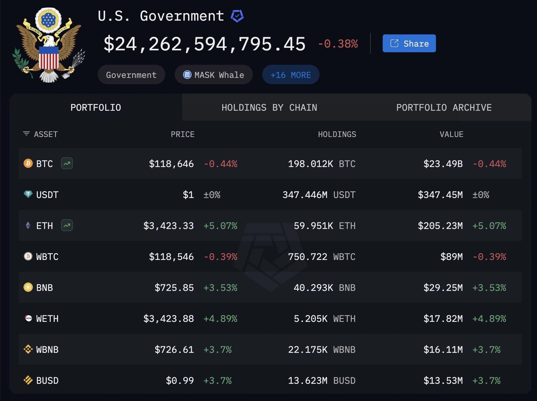 El gobierno de los Estados Unidos todavía posee al menos 198,000 BTC ($ 23.5b), Arkham aclara la crisis de la divulgación del mariscal de EE. UU.