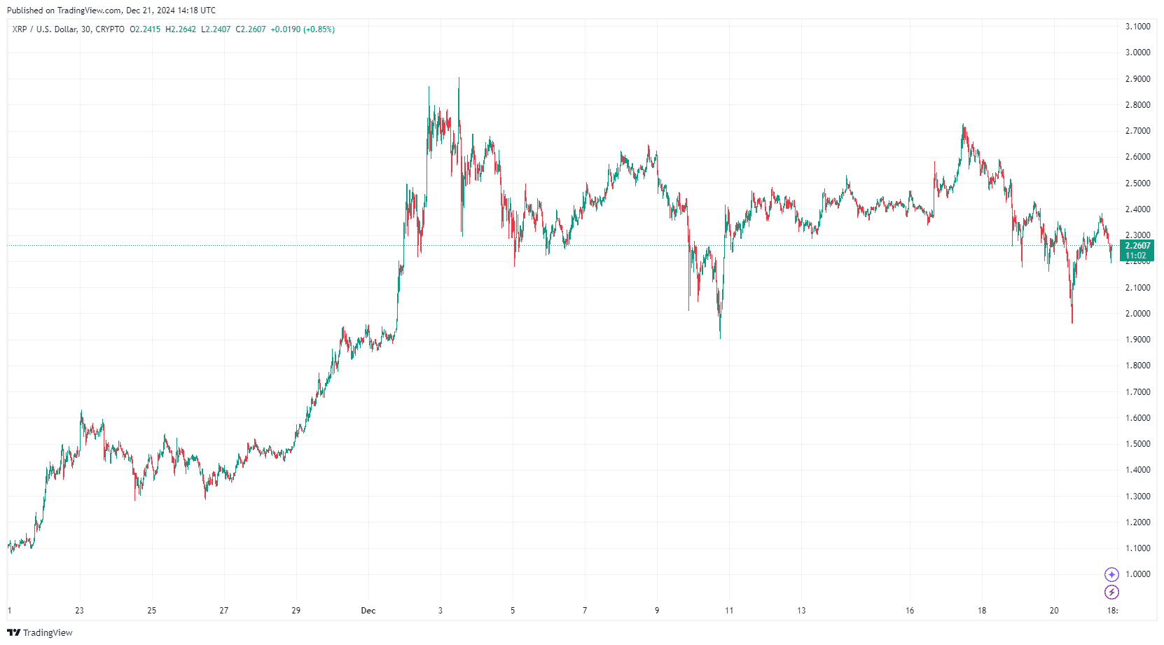 By TradingView - XRPUSD_2024-12-21 (1M)