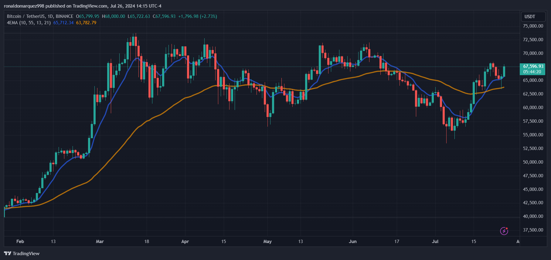 BINANCE:BTCUSDT Chart Image by ronaldomarquez998