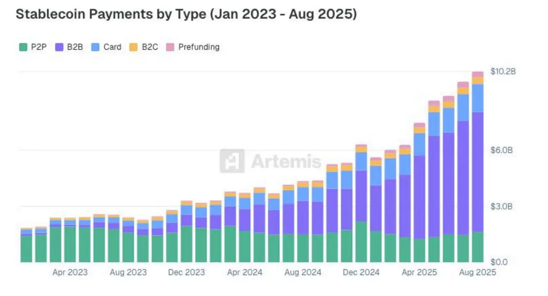 Stablecoins gain popularity in B2B transfers as payments boosts 2025 activity 3 6afd0a9326d08ba8ffdcd15402f642b6bdecbd3e