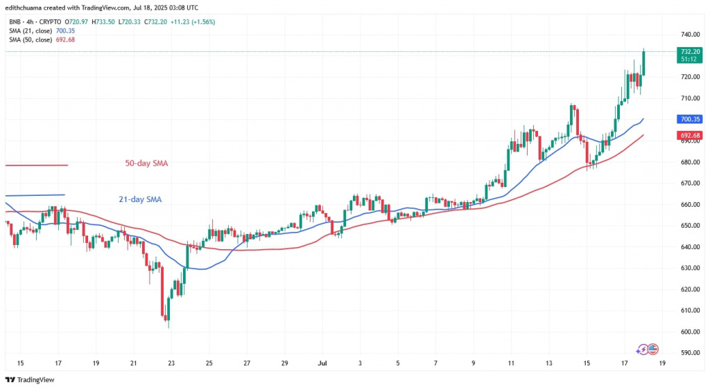 Binance Coin поднимается на пути к 794 долларам