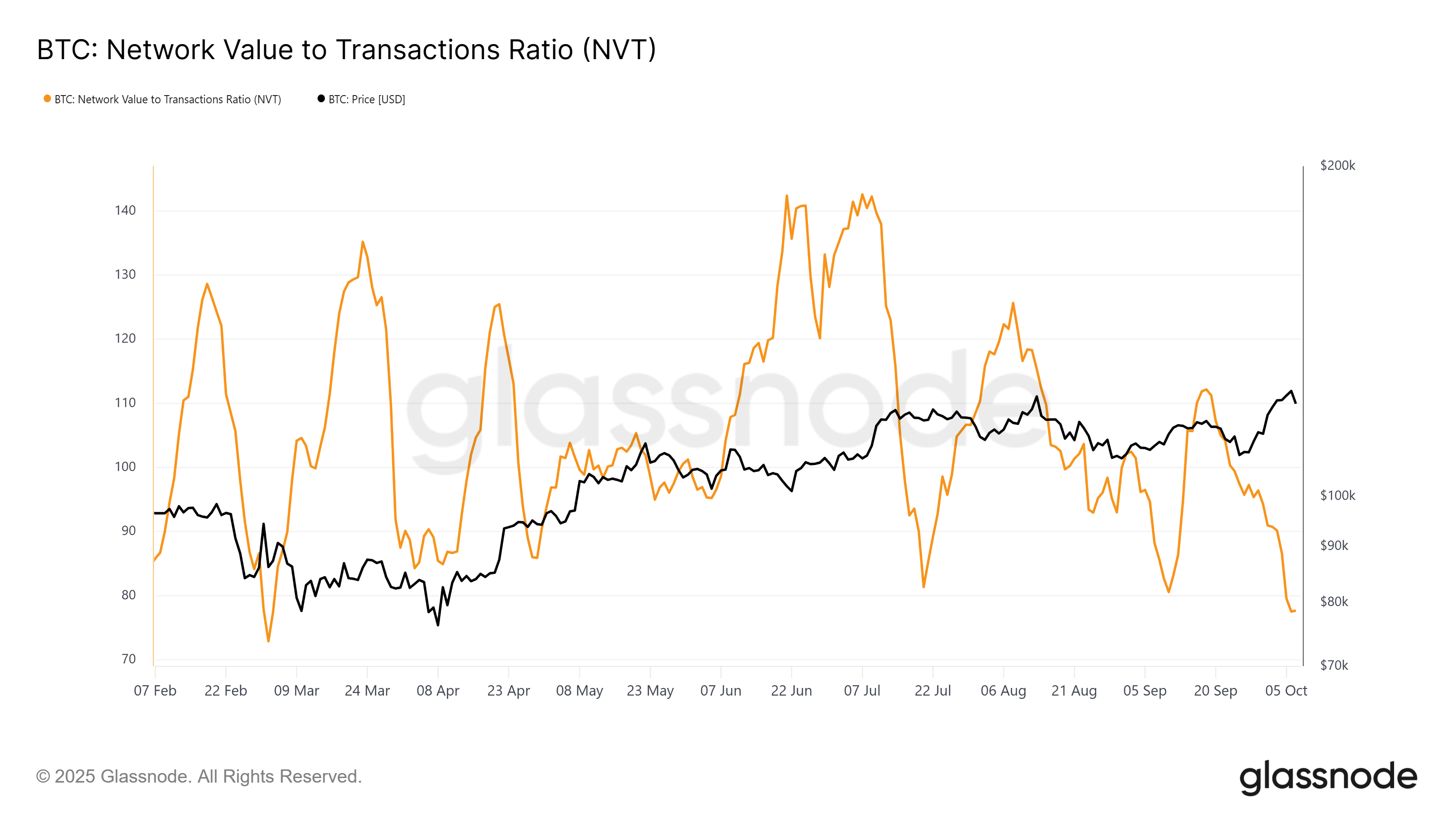 Bitcoin NVT Ratio