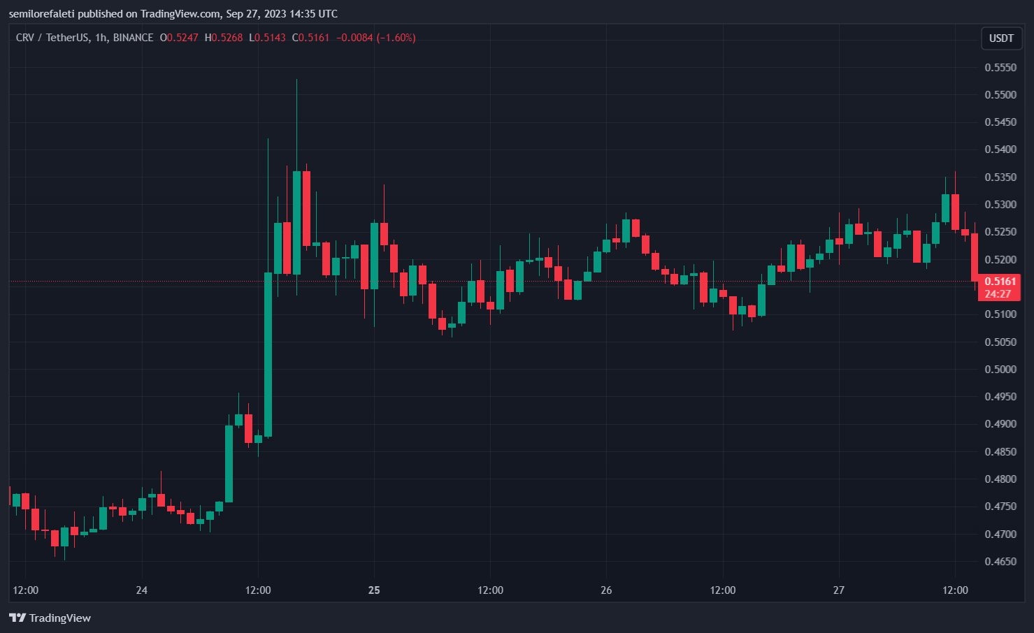 TradingView Chart