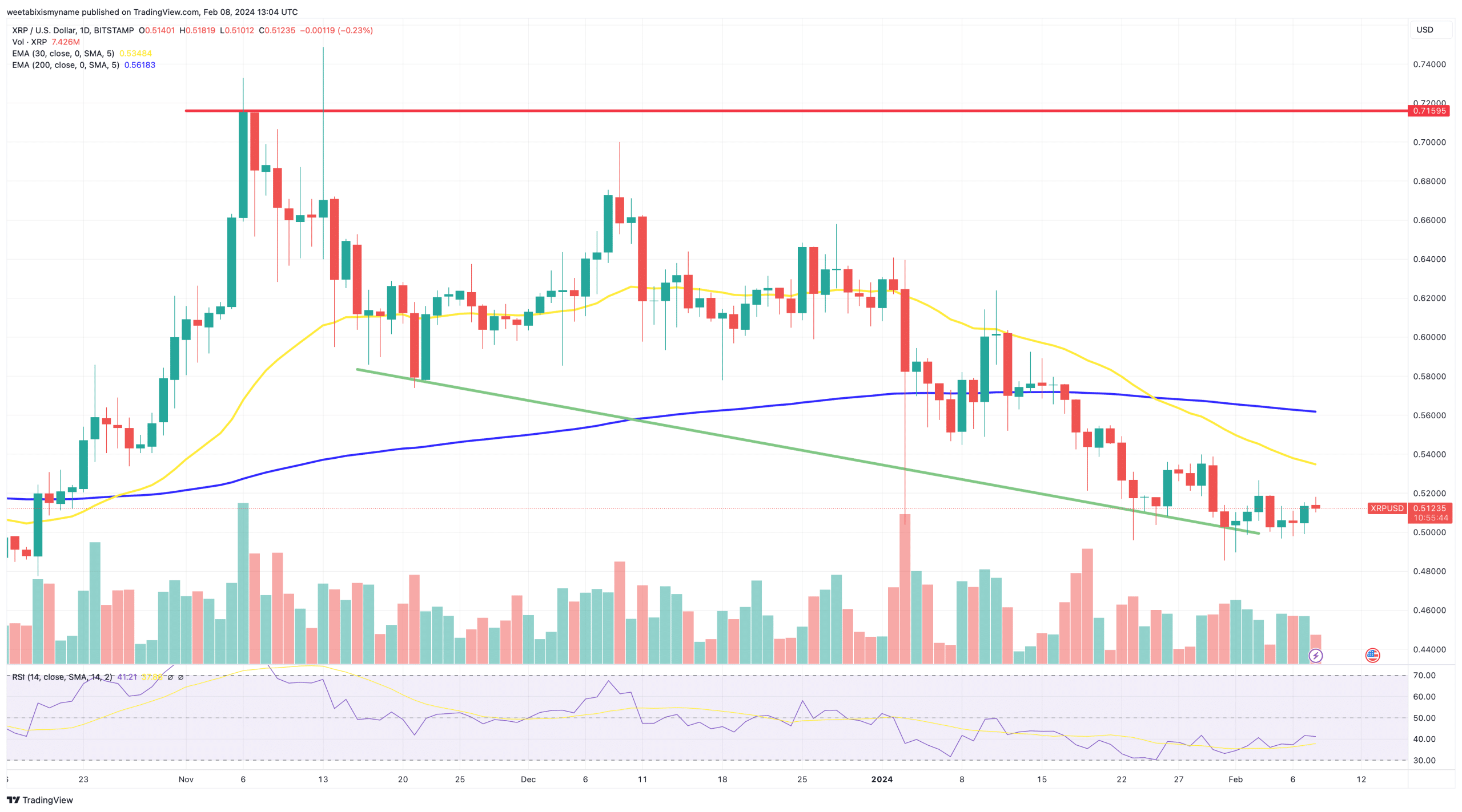 XRP price chart.