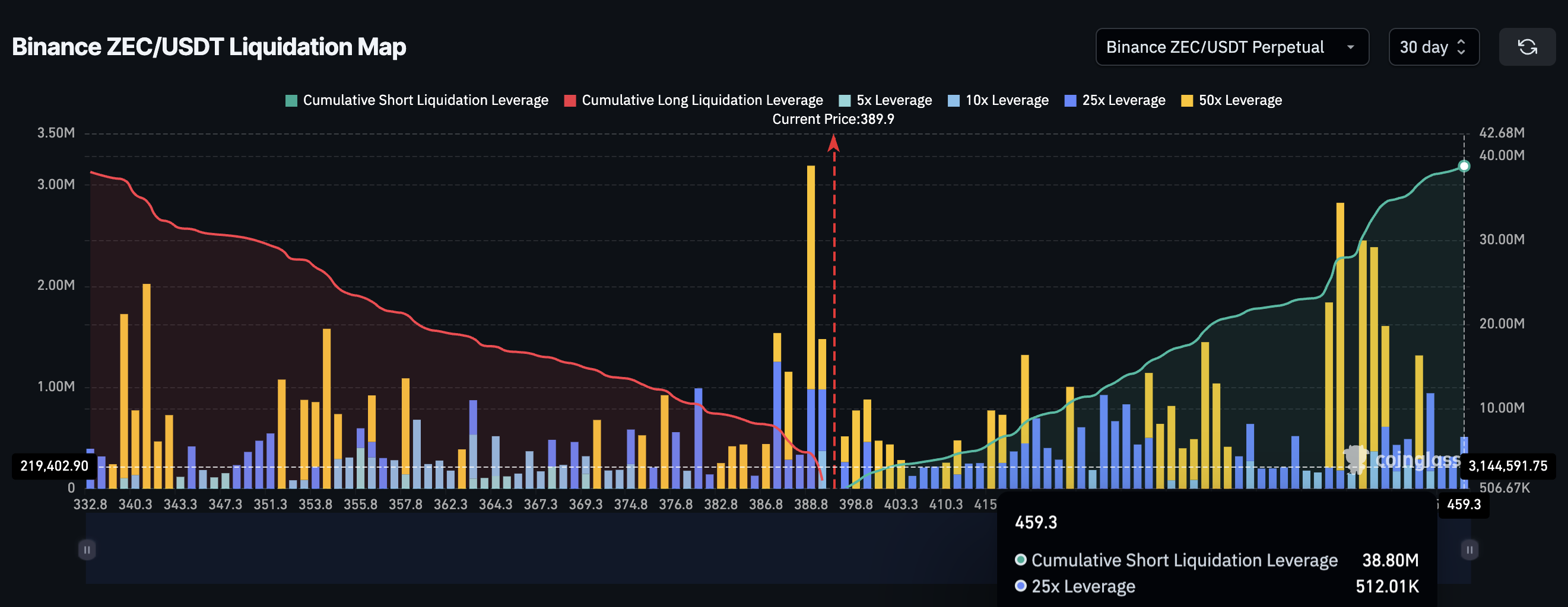 Zcash 30-Day Liquidation Map