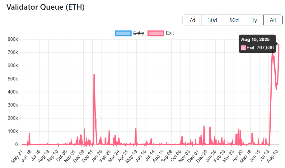 ETH Unstake Queue. Source: Validator Queue