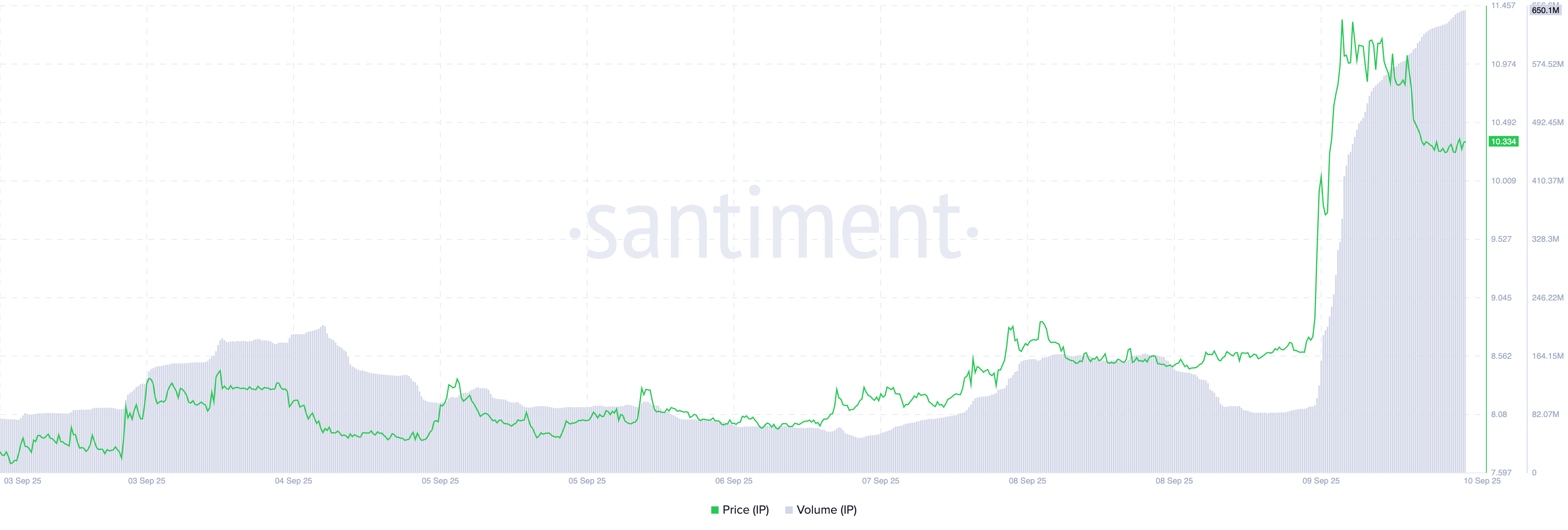 PI Price and Trading Volume