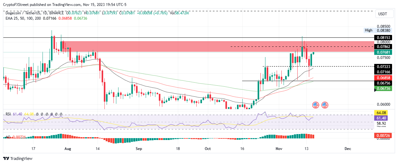 Prediksi Harga Dogecoin: DOGE mampu menembus $0.0786 setelah tiga kali gagal