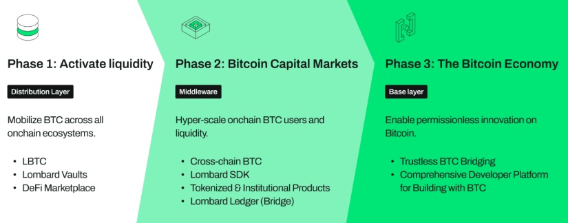 Lombard Roadmap