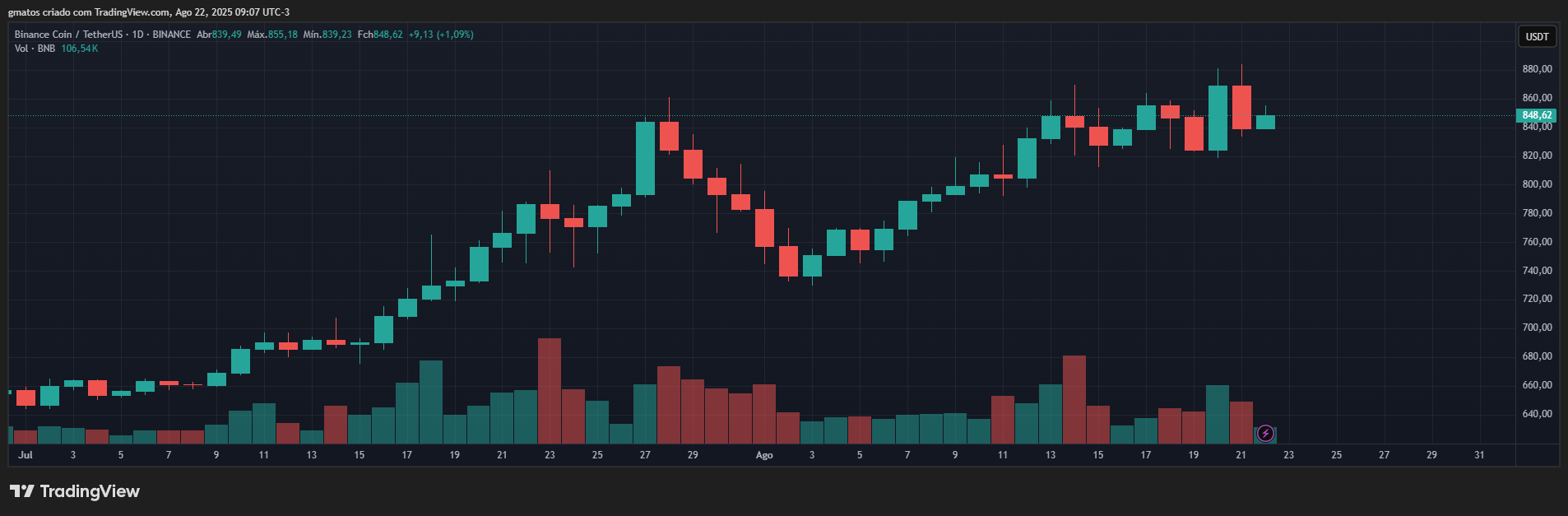 BNB 1-hour chart from July 1 to Aug. 21, 2025. | Source: TradingView