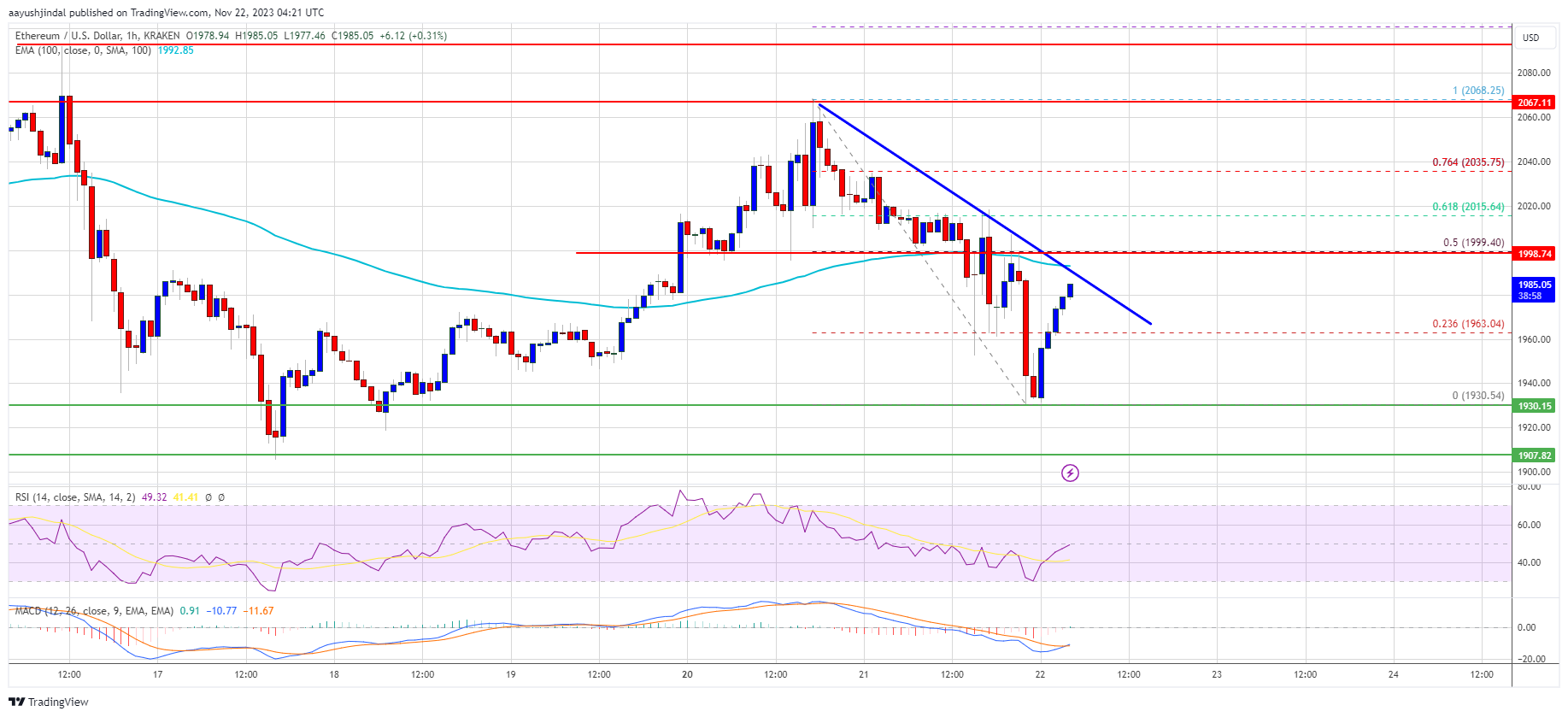 Pemulihan Harga Ethereum Bermasalah?