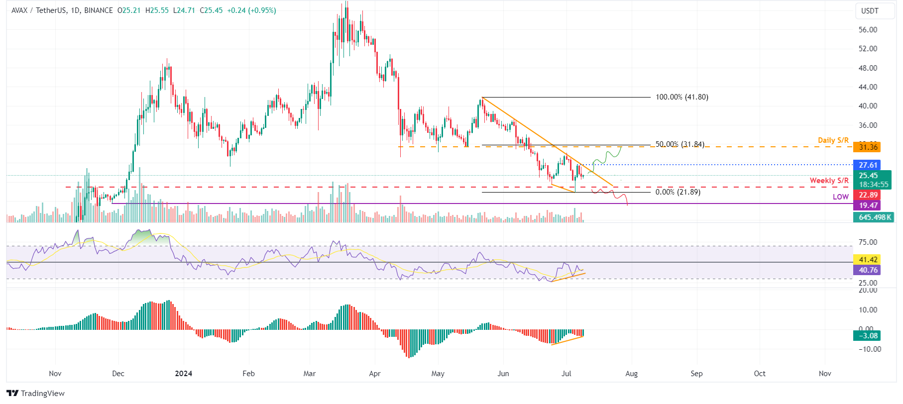 AVAX/USDT daily chart