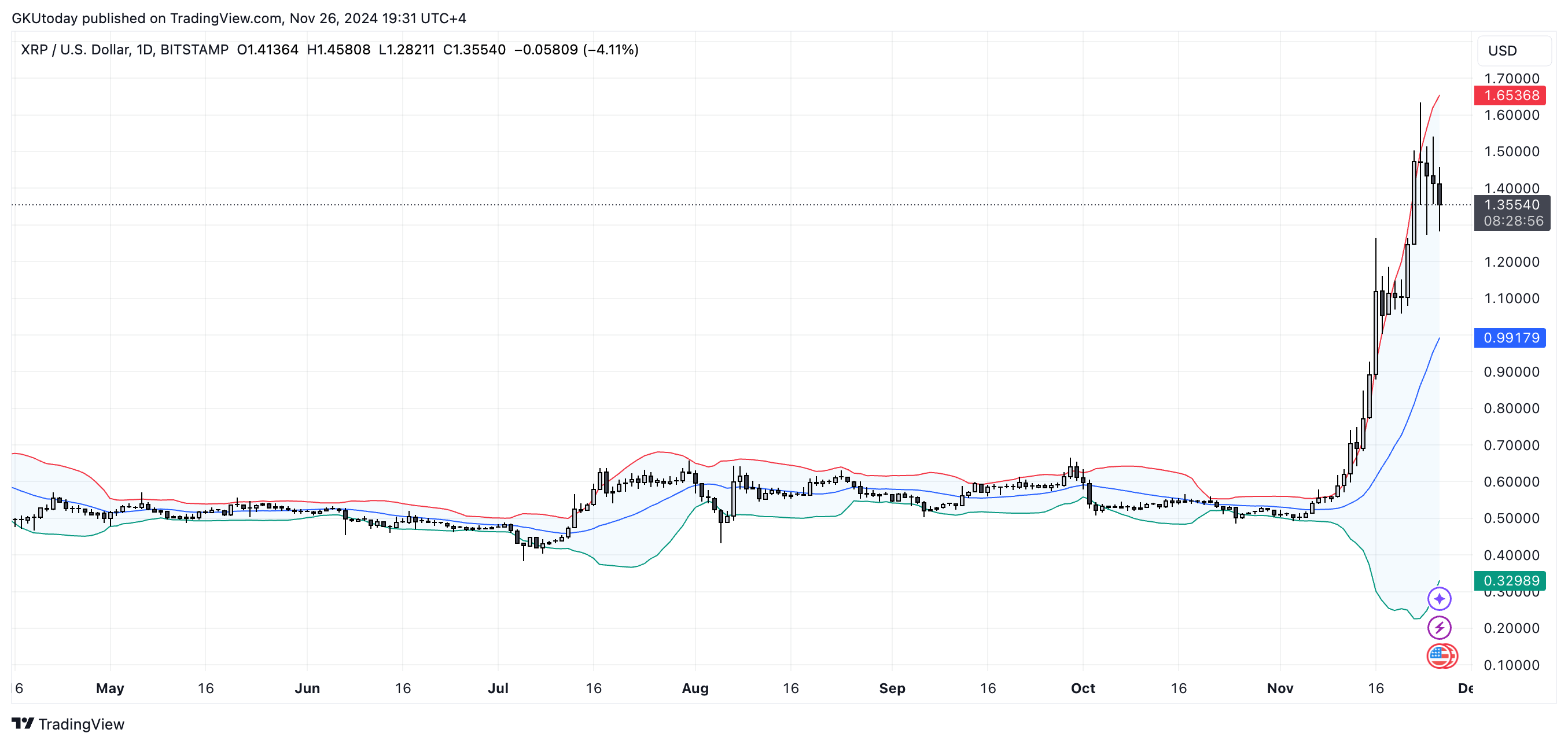 Цена XRP на Verge: вот что показывают полосы Боллинджера