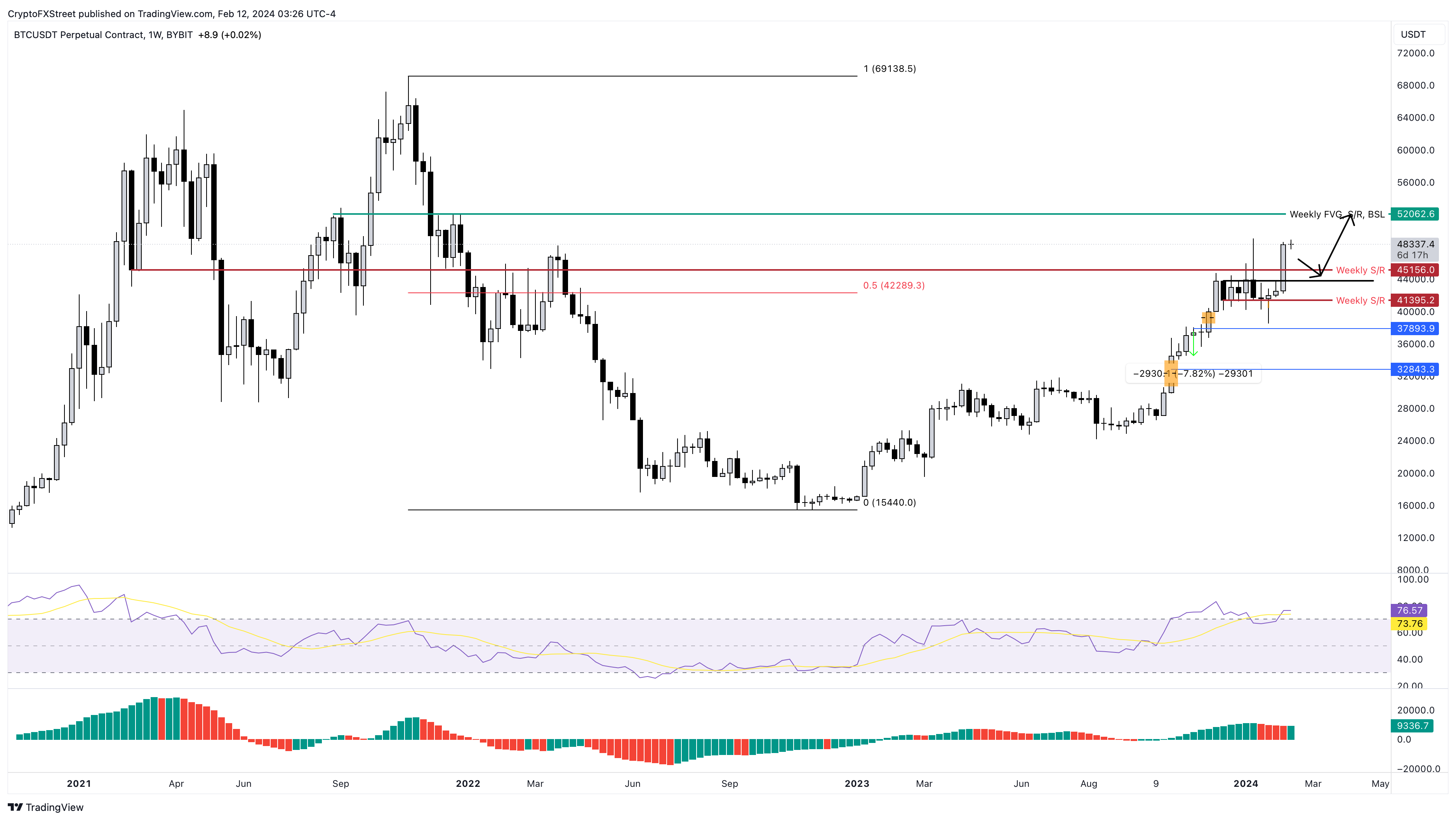 BTC/USDT 1-week chart