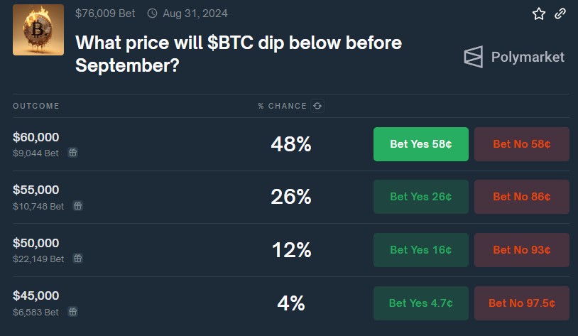 На Polymarket оценили вероятность падения биткоина ниже $60 000 в 48%