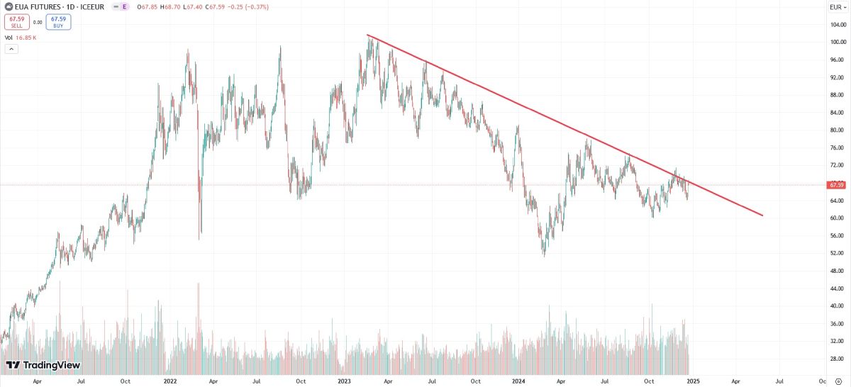 eua-futures-price-change