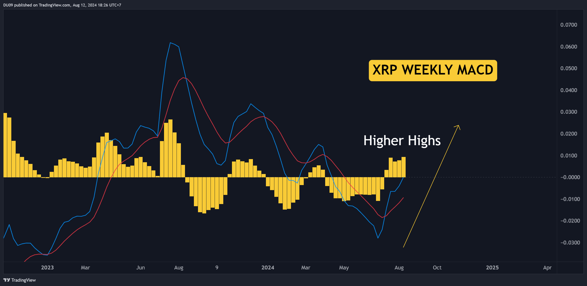 Почему цена Ripple (XRP) сегодня выросла?