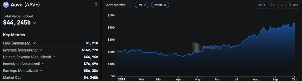 Основатель Aave спрогнозировал новый DeFi-бум при условии снижения ставки ФРС Основатель Aave спрогнозировал новый DeFi-бум при условии снижения ставки ФРС