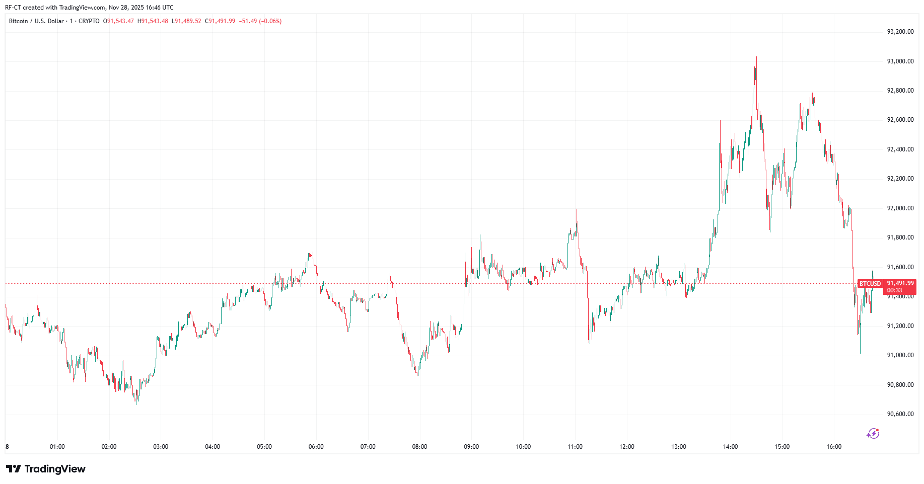 Por TradingView - BTCUSD_2025-11-28 (1D)