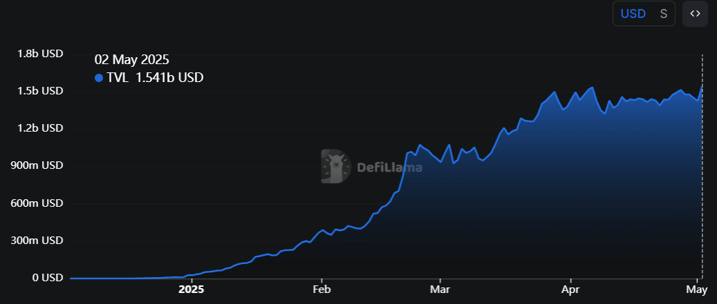 Gráfico de TVL de S. Fuente: DefiLlama