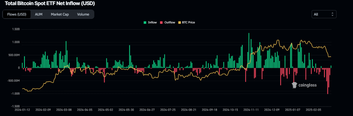 Gráfico de salida neta total del ETF de Bitcoin al contado. Fuente: Coinglass