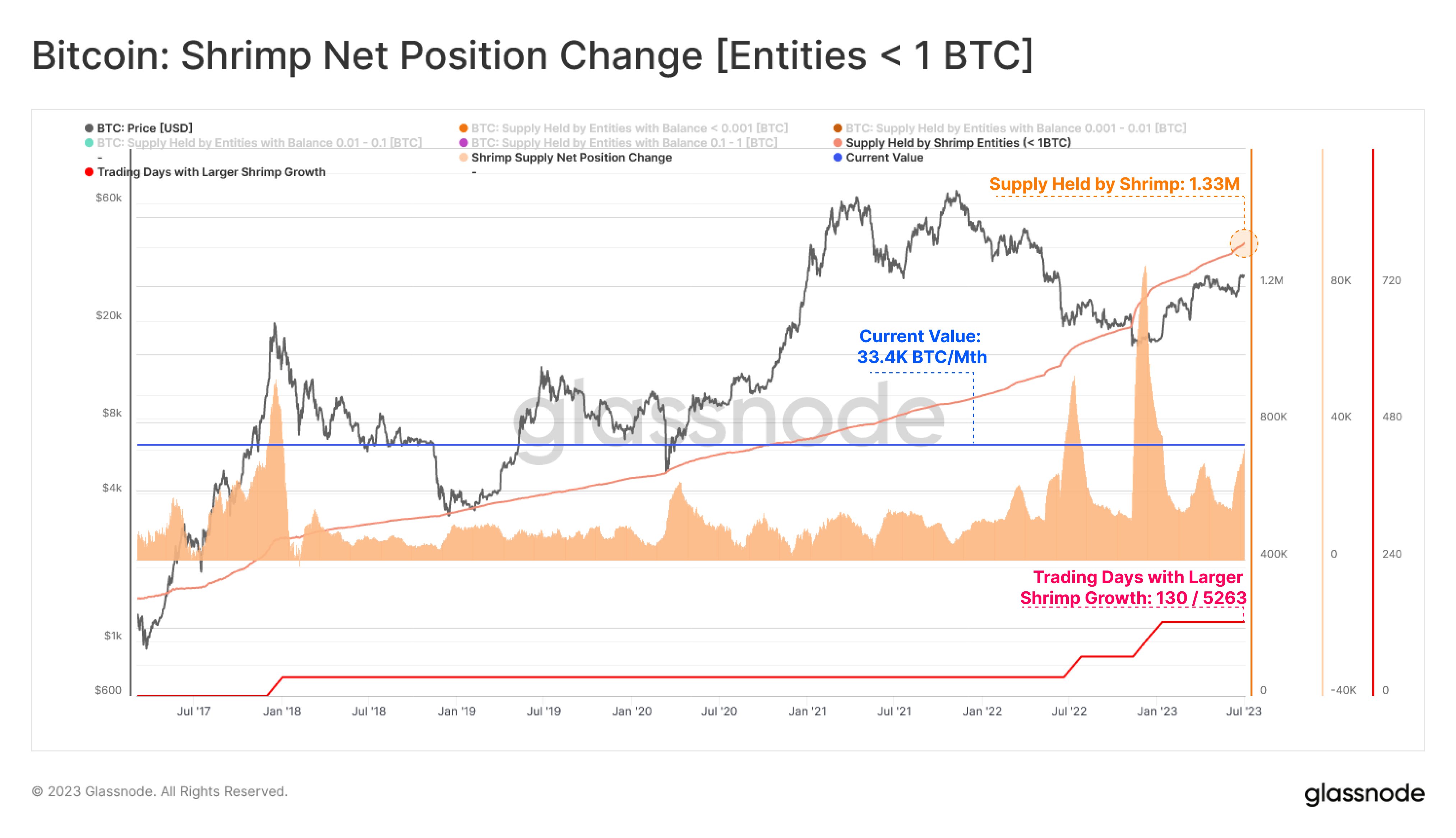 Биткойн-креветки собирают больше BTC; Является ли это сигналом Bull Run?