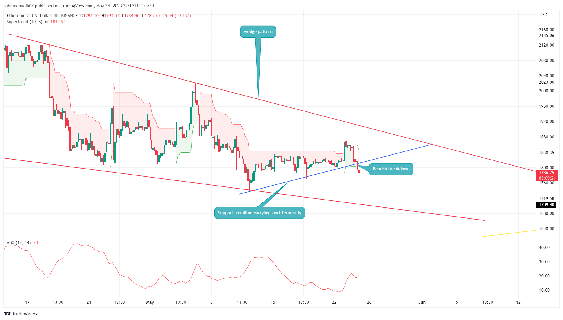 Akankah Harga ETH Kehilangan Dukungan $1700 Atau Membuat Kembali?