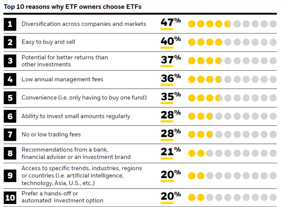 Why ETFs are a popular choice