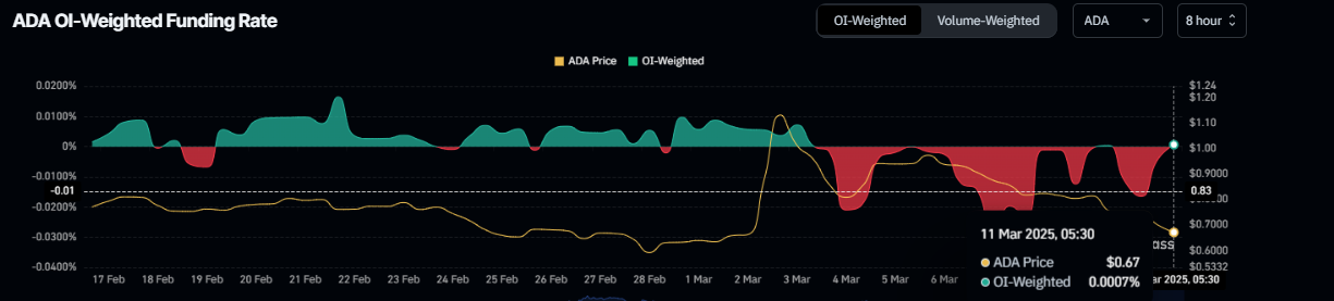 Cardano OI-Weighted Funding Price chart. Supply: Coinglass