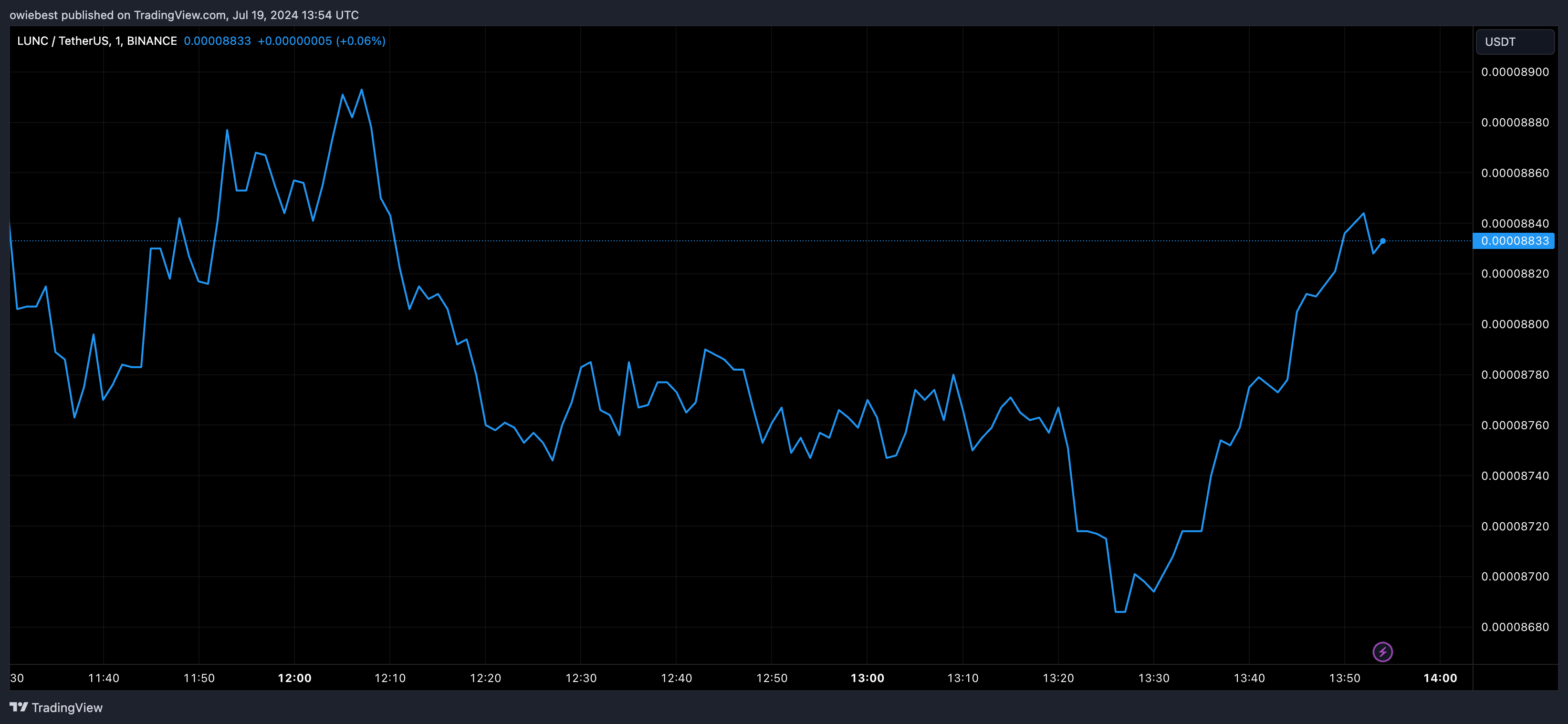 BINANCE:LUNCUSDT Chart Image by owiebest