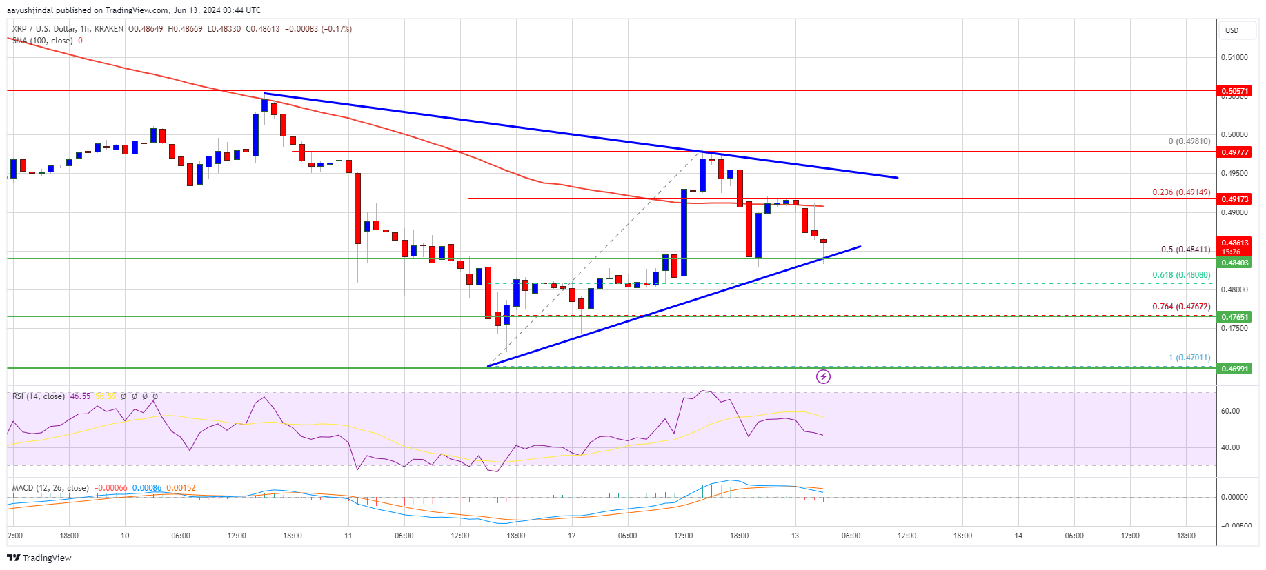 XRP Price on Edge: Potential Slide Resumption Looms