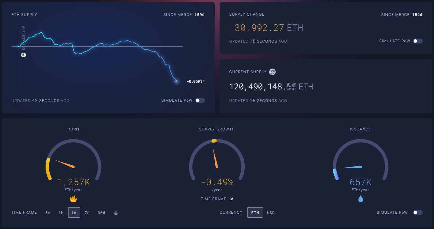 Ethereum (ETH) сталкивается с некоторыми препятствиями, которые большинство аналитиков игнорируют: источник