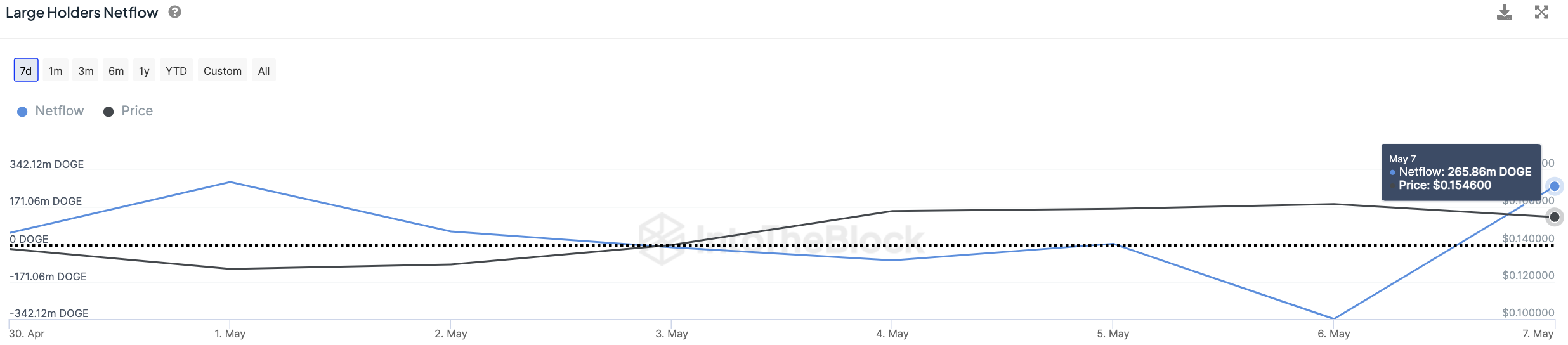 Ключевой показатель Dogecoin (DOGE) взлетел на 582% благодаря появлению китов