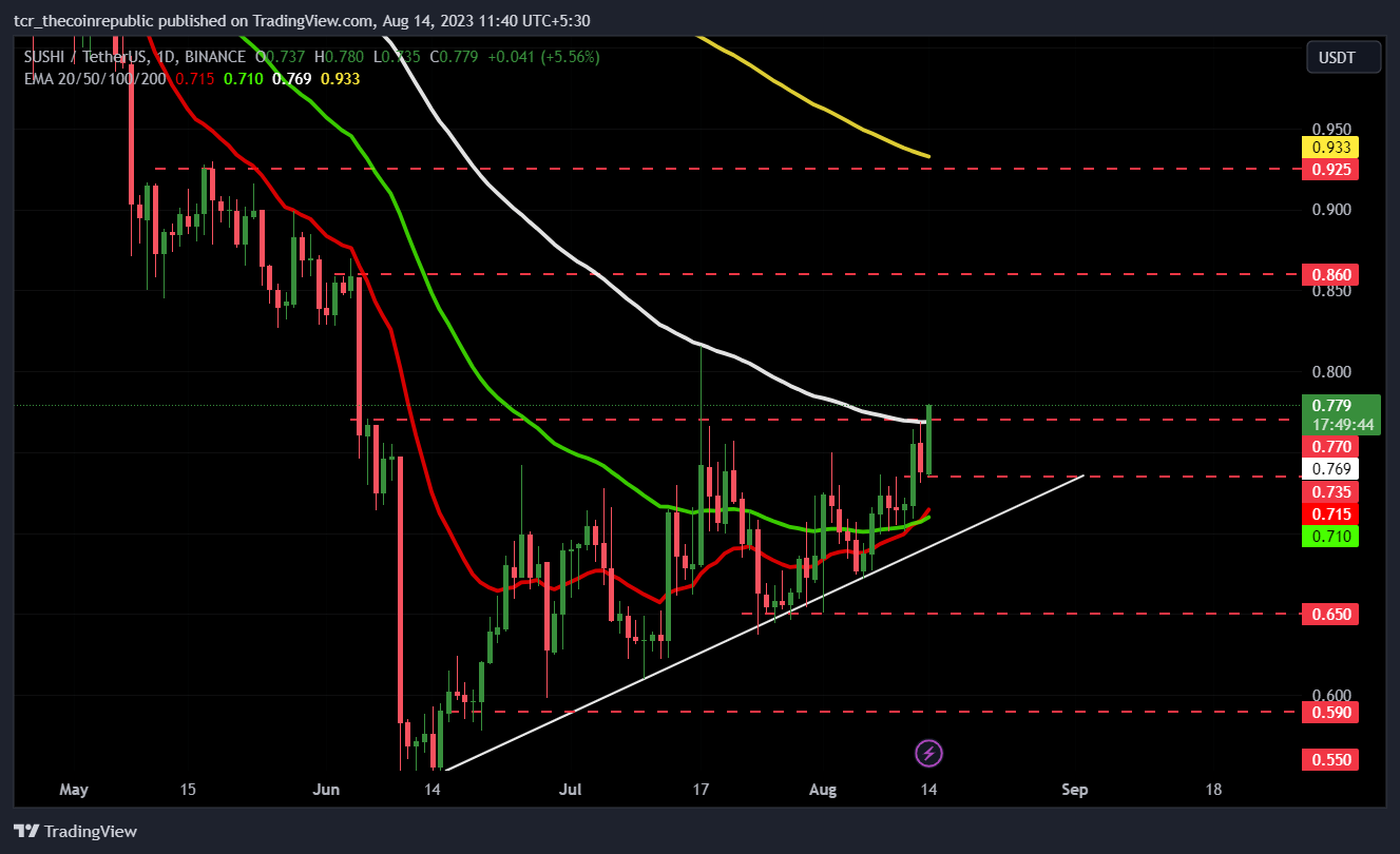 SushiSwap Price Prediction: Will Bullish Rally Lead To $1?