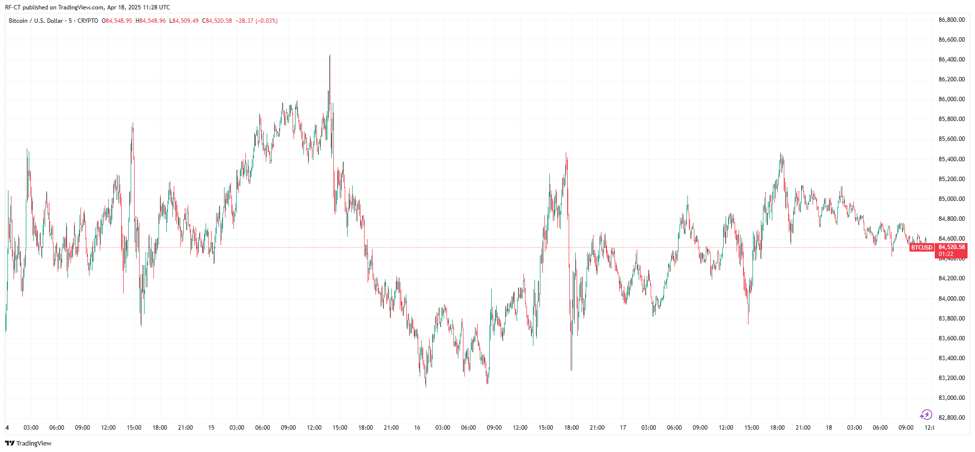 By TradingView - BTCUSD_2025-04-18 (5D)