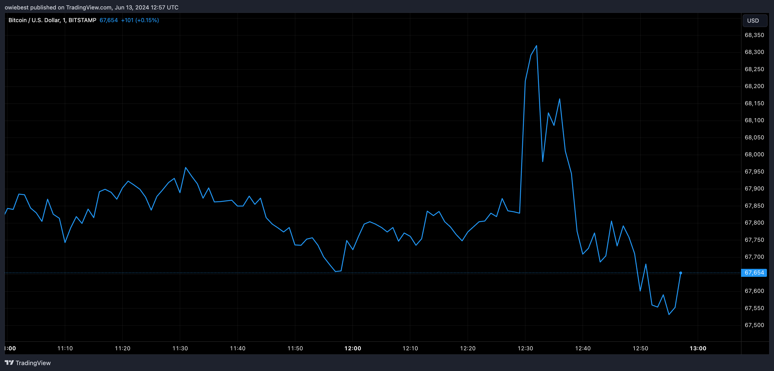 BITSTAMP: Изображение графика BTCUSD от owiebest