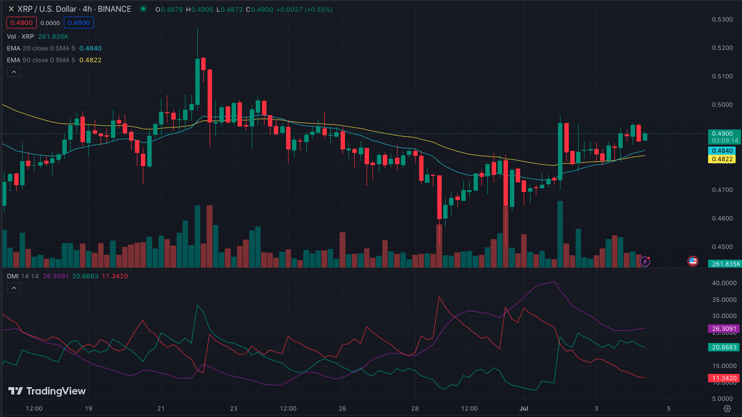 Ripple Moves Over 160M XRP as Price Enters Revival Mode