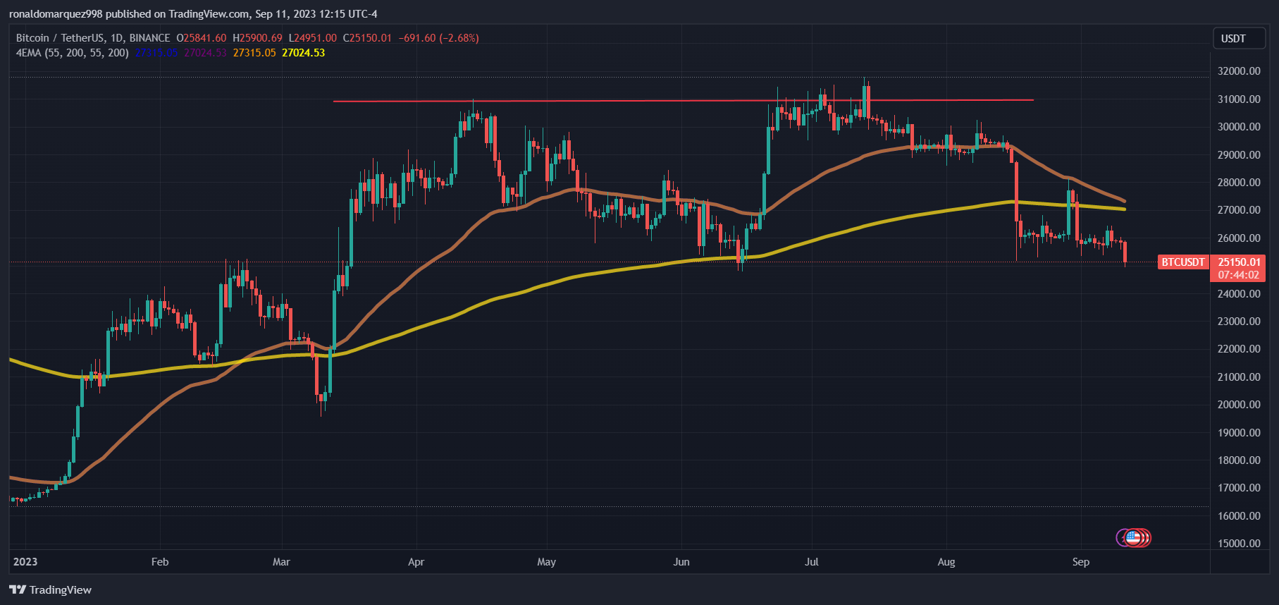 TradingView Chart