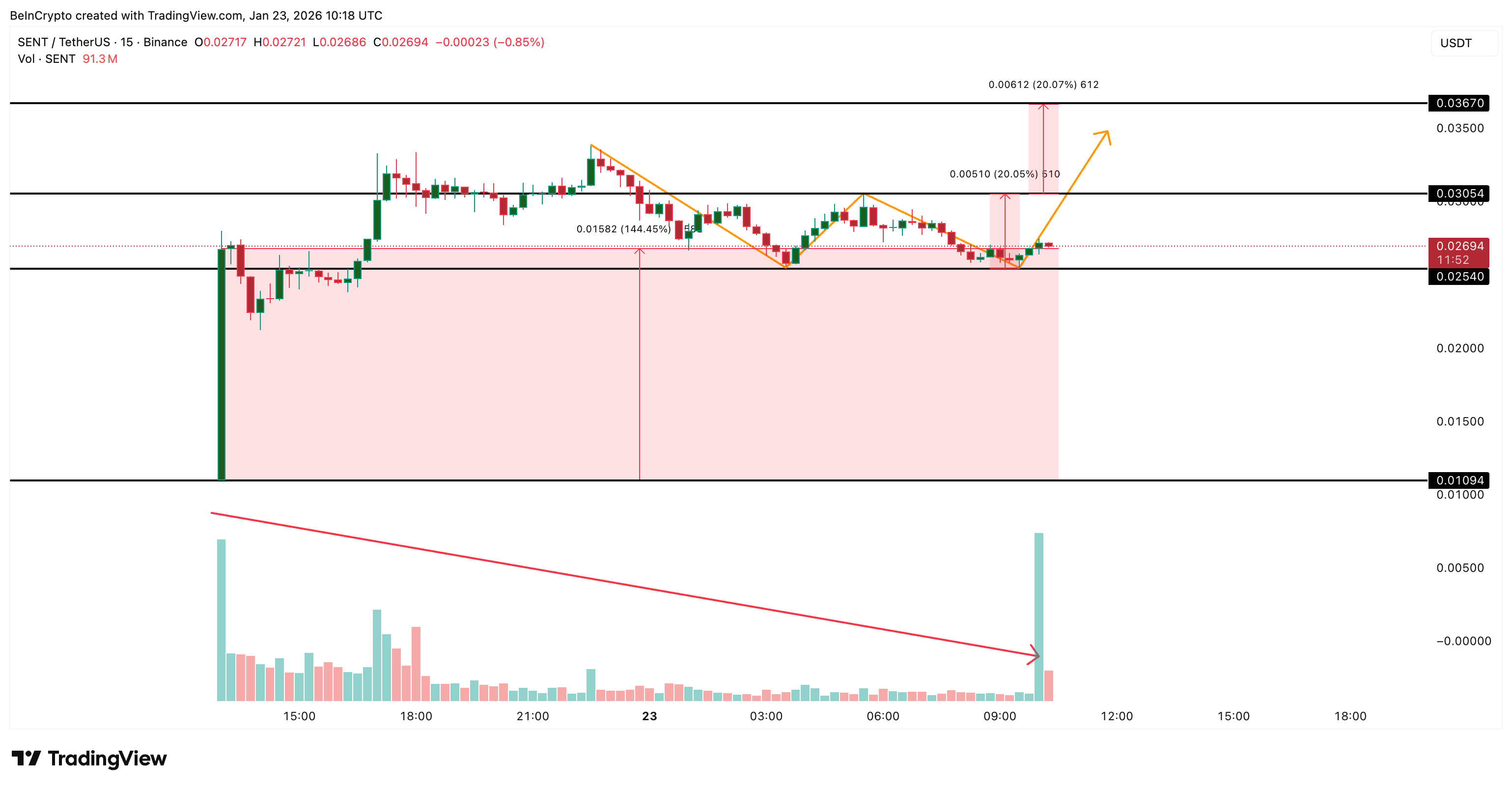 15-Minute Sentient Chart