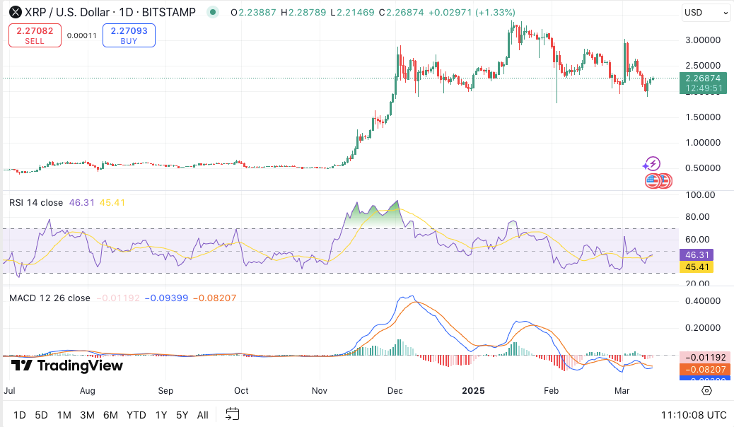 XRP ожидает дальнейшего роста 14 марта, при этом ключевые уровни поддержки сохраняются, а также появляются сигналы о росте