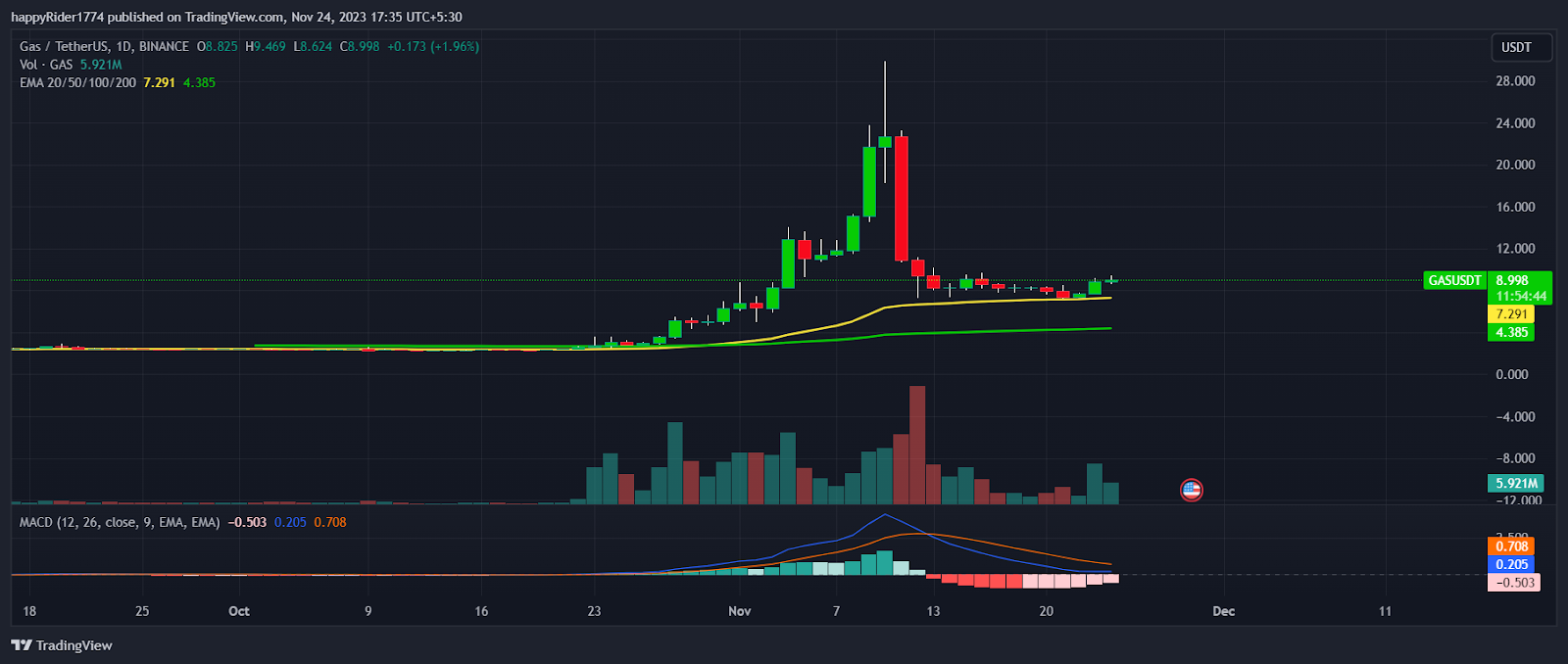 GAS Price Surges 14%; Is Upmove in Gas Crypto Price Sustainable?