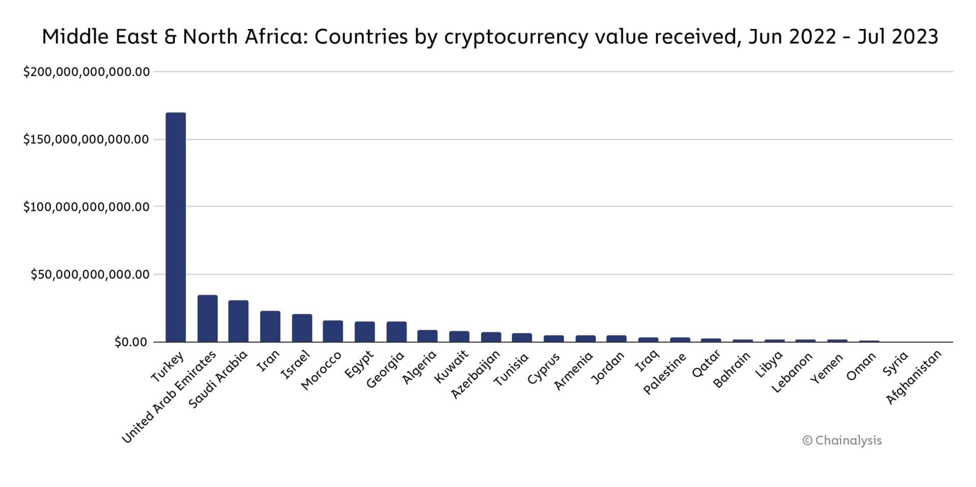 MENA countries by crypto trading volumes; Source: Chainalysis