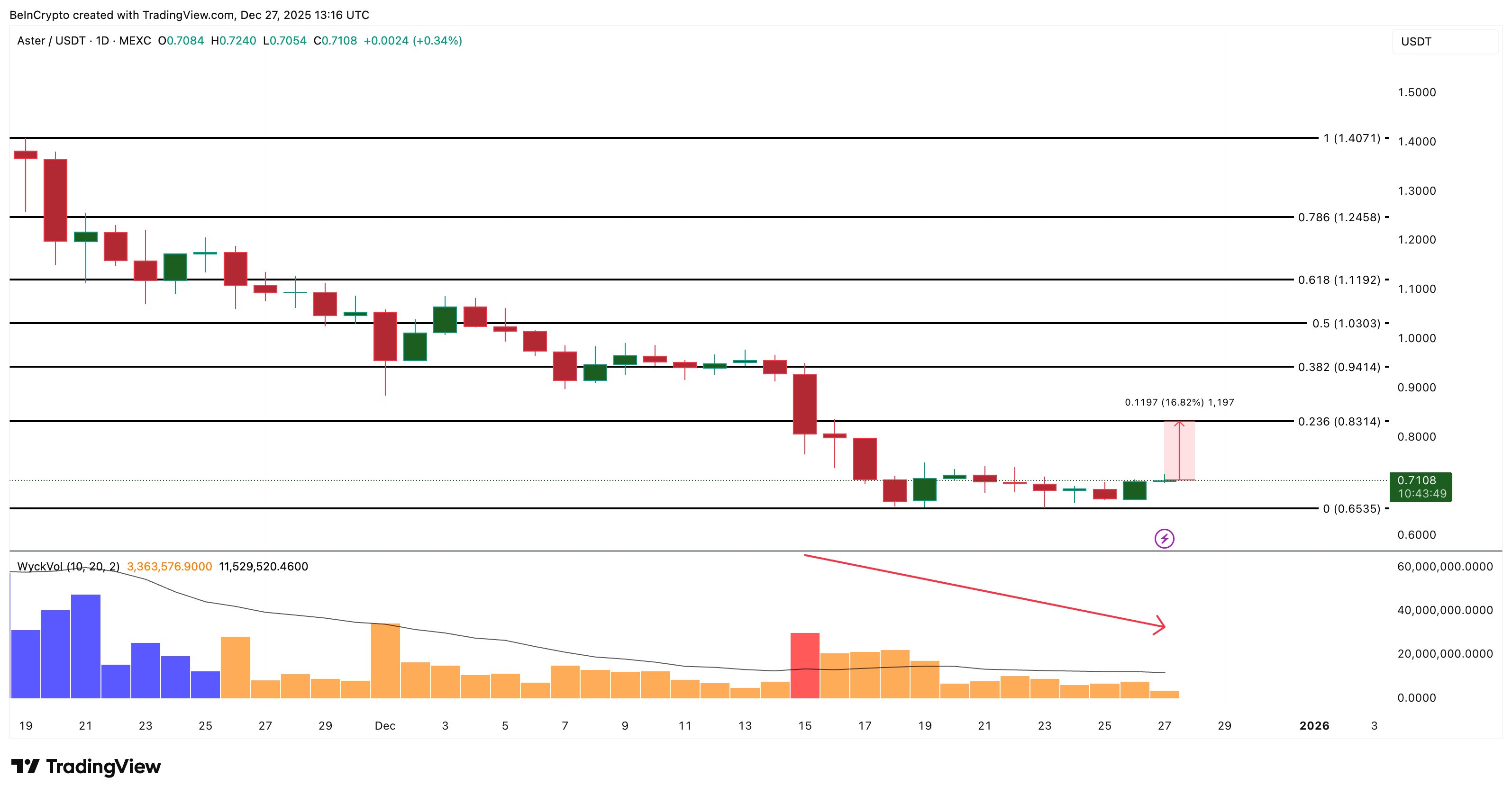 Анализ цен ASTER