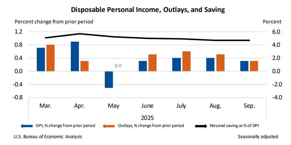 Screenshot 2025-12-06 at 11-04-45 Personal Income and Outlays September 2025 U.S. Bureau of Economic Analysis (BEA).png