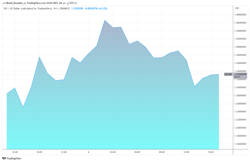 الرسم البياني لأسعار لعملة SUI