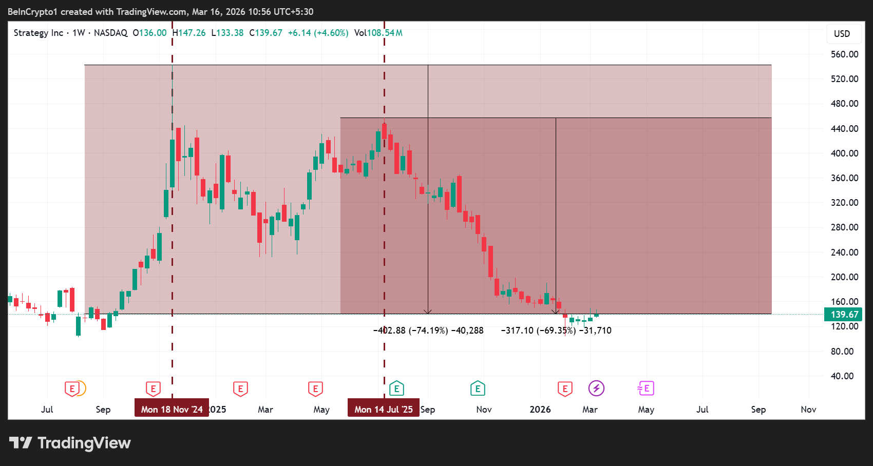 Strategy (MSTR) Aktienkurs Entwicklung