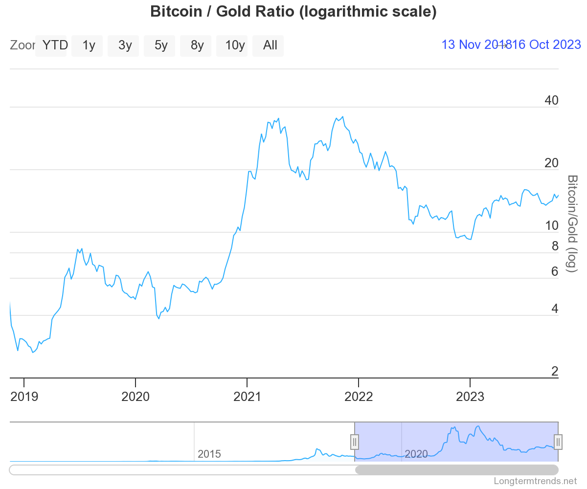 La relación entre el Bitcoin y el Oro se reduce a más de la mitad entre  2021 y 2023