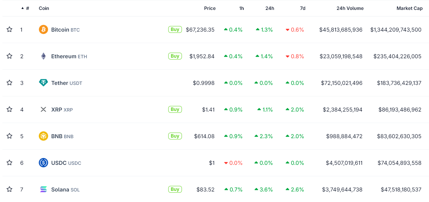 Крипторынок уходит в зеленую зону