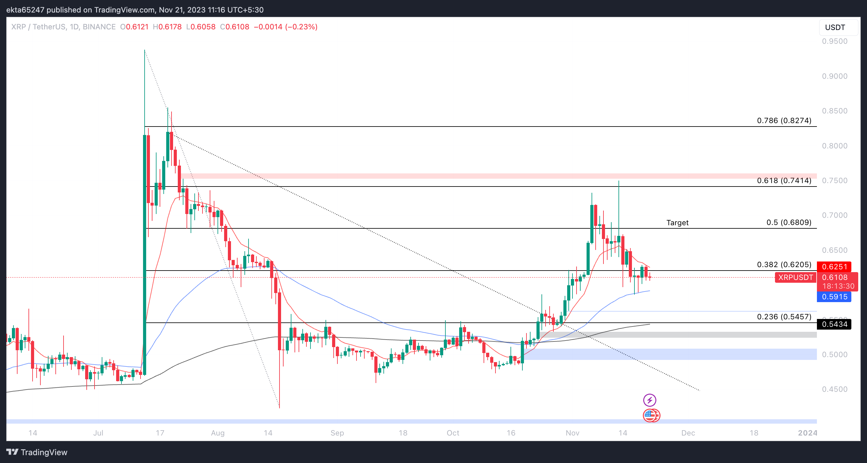 XRP/USDT chart